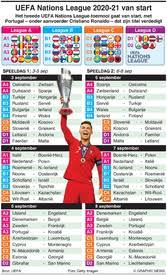 The first tournament began in september 2018, following the 2018 fifa world cup. Voetbal Uefa Nations League Dag 1 2 September 2020 Infographic
