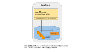 Which of the following statements about serpent spine is true? Mlflow Tracking Mlflow 1 19 0 Documentation