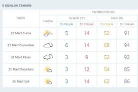 Türkiye ve dünya'ya ait güncel hava durumu 5 günlük sitesine hoş geldiniz. Hafta Sonu Plan Yapanlar Dikkat Istanbul Da Hafta Sonu Hava Durumu Nasil Olacak Fotomac