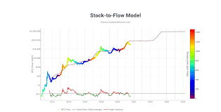 The Stock To Flow Model What Cryptocurrency Investors Should Know