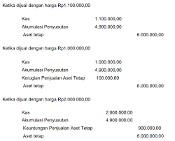 Dalam akuntansi, harta tetap harus dicatat sebesar harga perolehan, tetapi harus diketahui. Bagaimana Cara Melakukan Pengalihan Aset Tetap Akuntansi Dictio Community