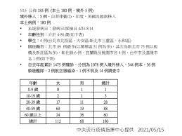 至4/21為止掌握2人的接觸者共168人，已採檢之接觸者，檢驗結果都是陰性, 但仍有22人待採檢, 另11人檢驗中。 由於機師返台後曾搭乘航空公司派車接送，都有依規定戴口罩，但部分同車乘客仍被匡列於131名接觸者中。 未來若確認兩人屬於航空器感染，依過去慣例不會算入本土病例。 Hght0vxtf8mo M