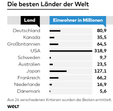Staaten Ranking Plotzlich Ist Deutschland Nicht Mehr Das Beste Land Der Welt Welt