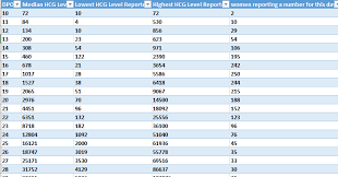 Hcg Levels Chart For Triplets During Pregnancy Expect B