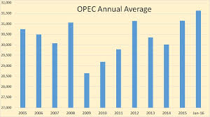 Opec January Production Peak Oil News And Message Boards