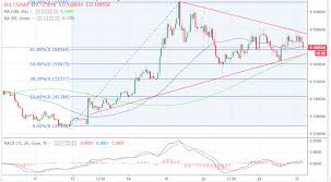 Cardano Price Analysis Btc Usd Approaching A Breakout