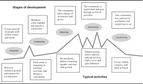 Typical States In The Development Of A Community Of Practice Source Download Scientific Diagram