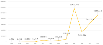 Här hittar du både dagsaktuell och historisk valutakurs för valutan bitcoin (btc). Was Ist Bitcoin Alles Uber Das Geld Der Zukunft Coincierge