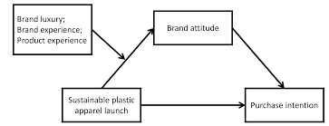 To help you save some time, we've compiled a short list of the best pest control services to try in 2021. Sustainability Free Full Text Launch Of Sustainable Plastic Apparel Effects Of Brand Luxury And Experience On Consumer Behaviour Html