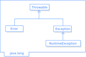Difference Between Checked And Unchecked Exception Difference Between