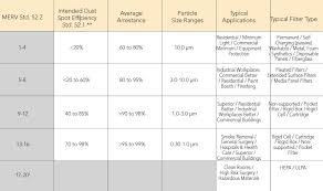 54 memorable merv filter rating chart