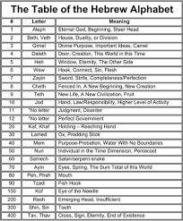 The hebrew alphabet has 22 characters, as shown in the following table. Hebrew Alphabet Number System Table Hebrew Alphabet Letters Hebrew Alphabet Hebrew Language