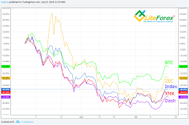 Monero Cryptocurrency Price Chart Zcash Windows