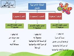 المجرور بحروف الجر ما أشهر حروف الجر ؟ أشهر حروف الجر : Ø§Ù„Ø­Ø§Ù„Ø© Ø§Ù„Ø¥Ø¹Ø±Ø§Ø¨ÙŠØ© ØªØ´Ù…Ù„ Ø§Ù„Ø±ÙØ¹ Ù…Ø±ÙÙˆØ¹ Ø§Ù„Ù†ØµØ¨ Ù…Ù†ØµÙˆØ¨ Ø§Ù„Ø¬Ø± Ù…Ø¬Ø±ÙˆØ± Ù…ØªÙ‰ ÙŠÙƒÙˆÙ† Ø§Ù„Ø§Ø³Ù… Ù…Ø±ÙÙˆØ¹Ø§ Ù…ØªÙ‰ ÙŠÙƒÙˆÙ† Ø§Ù„ Arabic Langauge Learn Arabic Language Learning Arabic