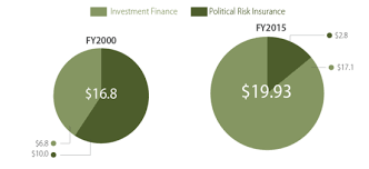 The Overseas Private Investment Corporation Background And