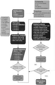 Flow Chart Of A Computer Aided Engineering Methodology