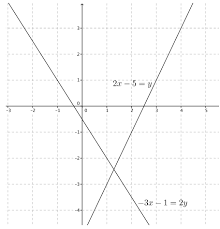 Students know a strategy for solving a system of linear equations algebraically. Eureka Math Grade 5 Module 2 Lesson 27 Homework Answers