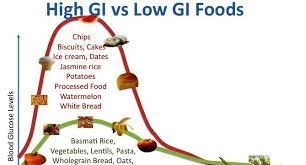 Glycemic Index High Low Glycemic Foods How To Relief