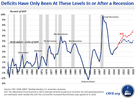 Chart Of The Day Deficits Rising The Fiscal Times