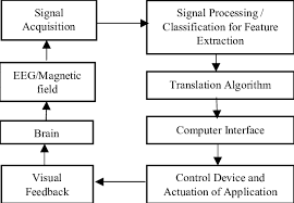 Classification of eeg signals is one of the biggest problems in brain computer interface (bci) systems. Block Diagram Of Brain Computer Interface Download Scientific Diagram