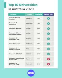 Free Overseas Students Guide The Best International Students Guide 2020 In 2020 University Rankings Student Guide University Australia