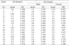 Nur syahiira binti abdullah 238411 6. Pdf Evaluation Of Interaction Activities Between Students And Lecturer Using Uum Online Learning Semantic Scholar