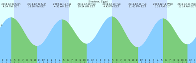 shadwan egypt tide chart