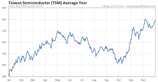 Taiwan Semiconductor Stock Chart Today Tsm Dogs Of The Dow