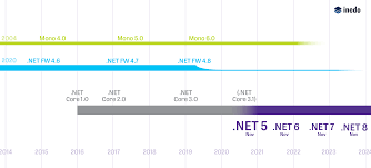 · here download the.net core sdk installer (recommended), or . What Is Net 5 What You Need To Know Before Migrating