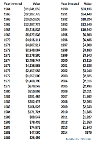 Heres How Rich Youd Be If You Had Bet 1 000 On Warren