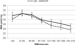 Average Daily Milk Yield In Kg Of Lb And Hf Cows In The Fi Rst And Download Scientific Diagram