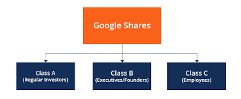 Alphabet inc class a (nasdaq: Dual Class Stocks Overview Example History Controversy