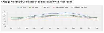 If the sun does come out as forecast, it should feel warm below is a graph of historical sea surface temperature for st augustine beach pier. St Pete Beach Vs Clearwater Beach Stpetersburgrealestate Com