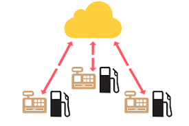 Convinient Transaction By Fuel Station Mini Mart Pos Solution Solutions Pos Station