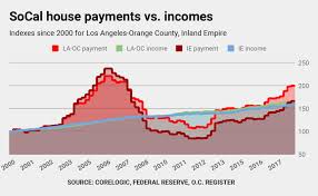He started with a single family home, where he rented out the bedrooms, but quickly moved on did you see what we just did? and things will just get mostly back to normal. Is Another Southern California Housing Crash Needed To Create Affordable Housing Orange County Register