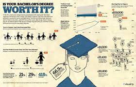 Is Your Bachelors Degree Worth It Visual Ly Bachelors Degree College Degree Educational Infographic