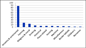 Subject Matter Of Songs From Street Literature Sources Download Scientific Diagram
