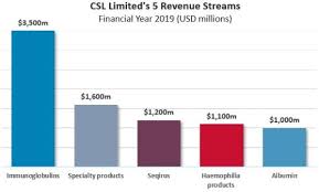 Chart How Does Csl Limited Make Money