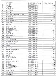 Verificare daca numarul este disponibil sau daca are asigurare rca sau casco; Romanii Èi MaÈinile Electrice BucureÈtiul In Topul Utilizatorilor DupÄ Civ Emise De Rar