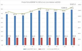 Bugün sürekli güncellenen fiyatlarla, türk lirası ve dolar için döviz kuru hesaplaması yapabilirsiniz. Expert CarburanÅ£ii VanduÅ£i In Republica Moldova S Ar Putea Scumpi PanÄ La Sfarsitul Anului