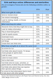 They let your child pursue an interest or a hobby, meet people and develop new skills. Part 4 Teens And Their Web Pew Research Center