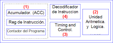 Resultado de imagen para registros del procesador