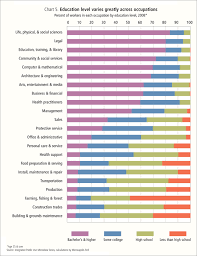 Degrees Of Job Security Federal Reserve Bank Of Minneapolis