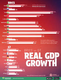 Global Business Week: Real GDP Growth Comparison Between G7 and BRICS | by  Faisal Khan | Technicity | Nov, 2025 | Medium