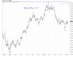 euro daily chart bullish update elliott wave 5 0