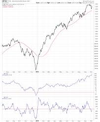 nyse and nasdaq advance decline charts stage analysis