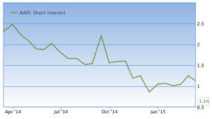 Short Interest In Apple Is Near An All Time Low Fortune