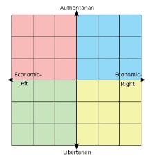 Maybe you would like to learn more about one of these? The Political Compass But It S A Large Blank 6x6 Grid Template Politicalcompassmemes