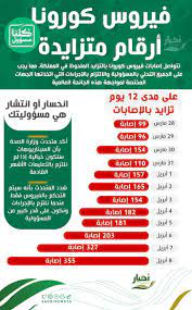 اقتصاد بريطانيا الإغلاقات رفعت تحويشة البريطانيين إلى مستوى قياسي. Ø£Ø®Ø¨Ø§Ø± Ø§Ù„Ø³Ø¹ÙˆØ¯ÙŠØ© On Twitter Ø®Ù„Ø§Ù„ Ø§Ù„Ù€Ù¡Ù¢ ÙŠÙˆÙ… Ø¥ØµØ§Ø¨Ø§Øª ÙÙŠØ±ÙˆØ³ ÙƒÙˆØ±ÙˆÙ†Ø§ Ø¨Ø§Ù„Ø³Ø¹ÙˆØ¯ÙŠØ© ÙÙŠ ØªØ²Ø§ÙŠØ¯ ÙƒÙˆØ±ÙˆÙ†Ø§ Ø§Ù„Ø³Ø¹ÙˆØ¯ÙŠØ©