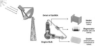 Creating a brighter future for humanity through solar. Review On Solar Stirling Engine Development And Performance Sciencedirect